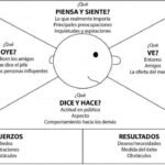 Para qué sirve la empatía en la atracción en línea.