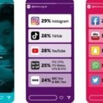 ¿Por qué Instagram es la red social más popular para compartir momentos románticos?