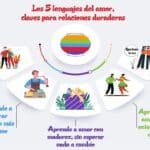 Conoces Los 5 Lenguajes Del Amor